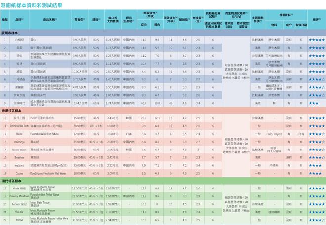 全棉时代可冲散性不达标企业回应了EVO视讯真人22款湿厕纸测评：(图1)