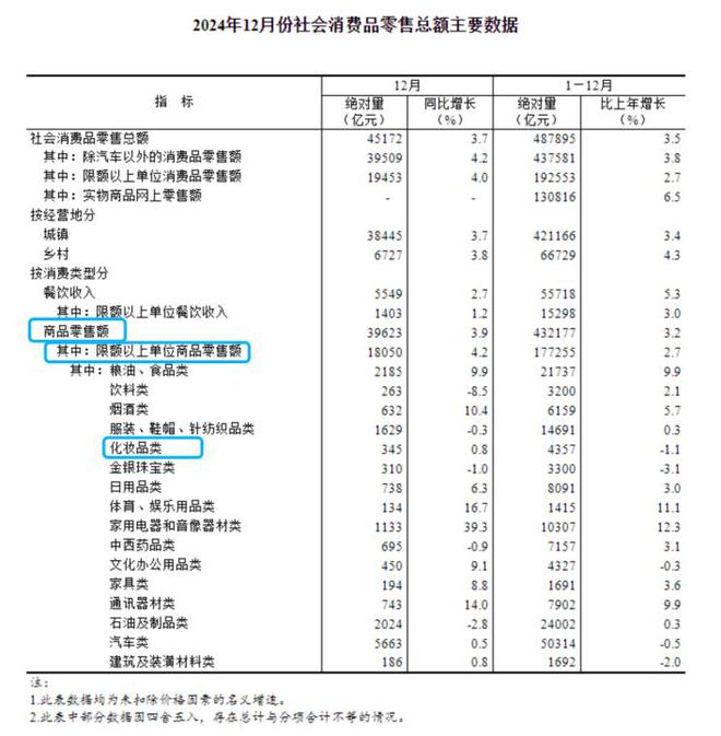 会发布的数据我们有几点重要发现EVO视讯真人深细究中国香妆协(图2)