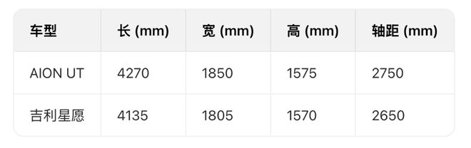 星愿AION UT更懂宝妈们的精致生活EVO视讯平台带娃神器大PK：相较吉利(图5)